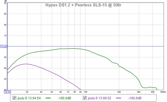 Hypex DS1.2 ja Peerless SLS-10 50-litraisessa suljetussa kotelossa. Toisto ylettyy 20 hertsiin saakka DS1.2:llakin. Taajuusvaste laskee juuri sopivasti matalia kohti kun ottaa huomioon, että huone korostaa alimpia bassoja aina. Vihreä käyrä jakotaajuus maksimissa, violetti jako minimissä. SLS-8:lla ja SLS-12:lla vasteen muoto on ihan sama, mutta tasoa on pari desibeliä vähemmän tai enemmän.
