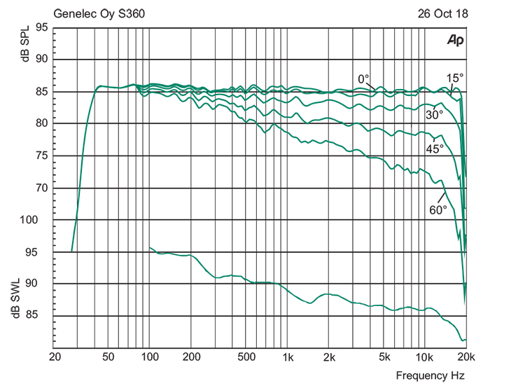 genelec-s360-taajuusvaste-tehovaste
